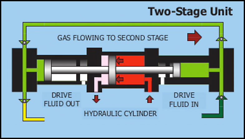 hydrogen compression distribution storage course hydrogen piston compressor two stage unit