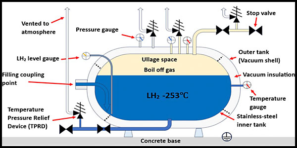 hydrogen course for technicians vacuum jacketed liquid hydrogen storage tank